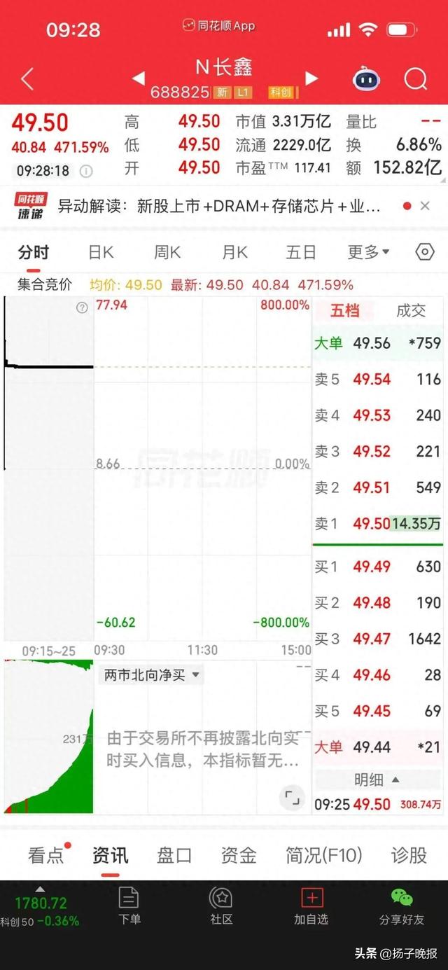 长鑫科技高开471.59%，市值超越工行，成A股新“股王”！按现价计算，中一签可赚20420元