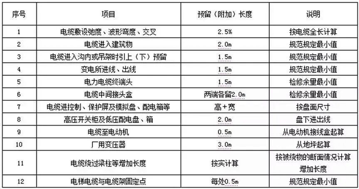 电缆这些部位需要计算预留，快看看你漏算了吗？