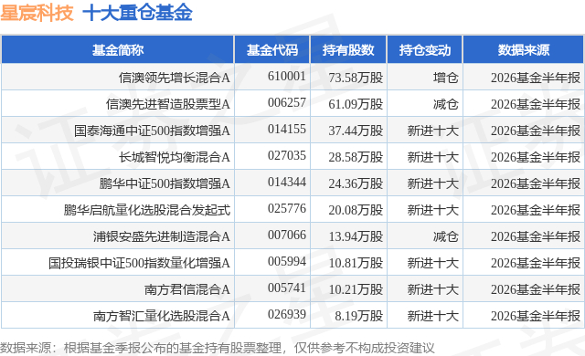 8月5日星宸科技涨5.42%，信澳领先增长混合A基金重仓该股