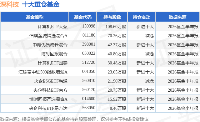 8月5日深科技涨5.91%，计算机ETF天弘基金重仓该股