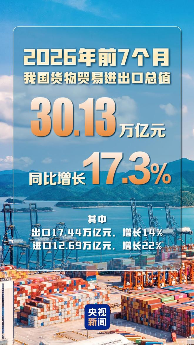 中国7月出口同比增23.9%，半导体出口按价值计算同比近乎翻番，进口同比增27.5%